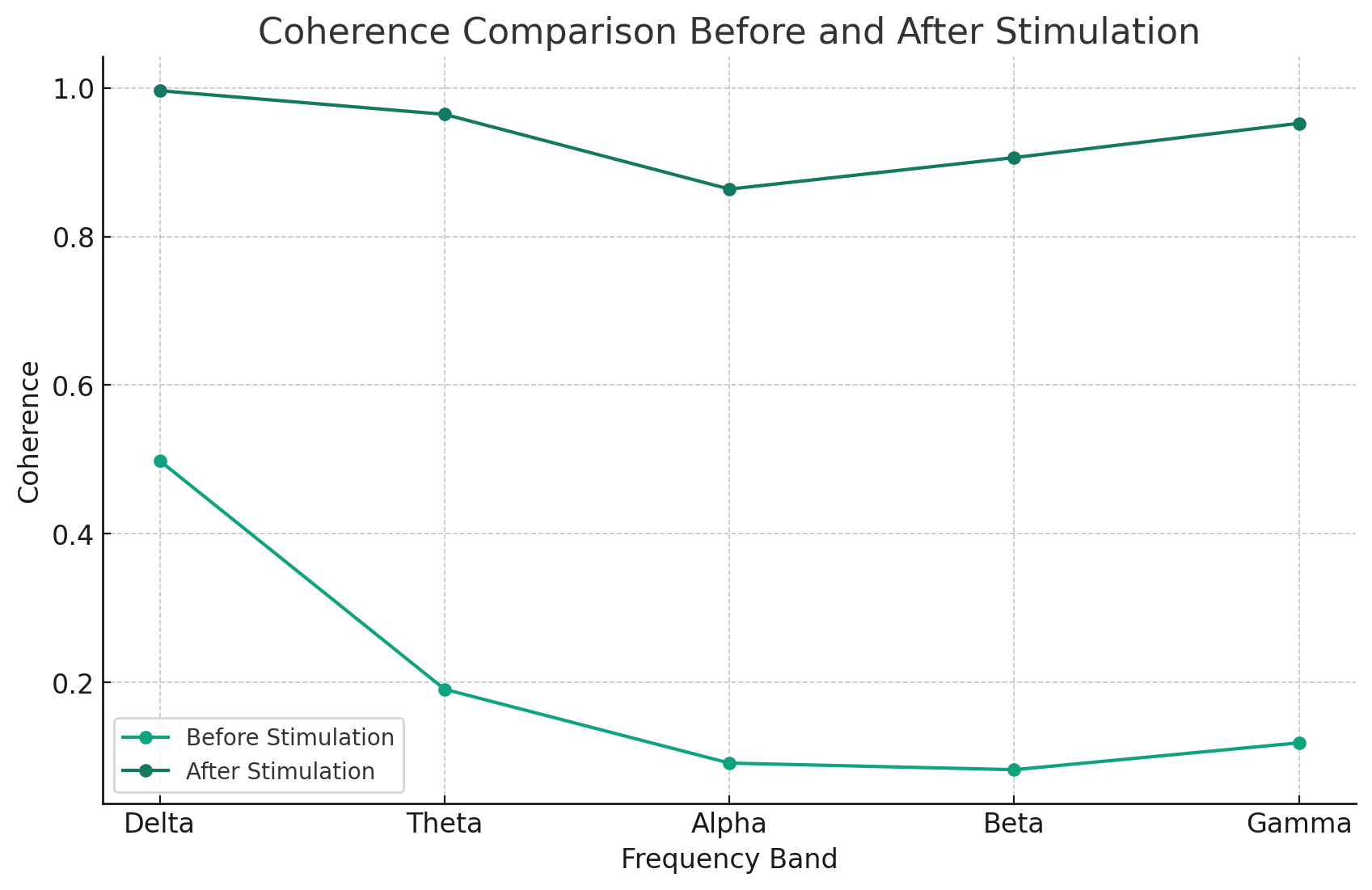 Grafico coerenza interemisferica wavelet — Atleta Stefanescu Andreea, Nazionale Olimpica Ginnastica